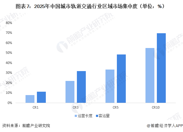 图表7：2025年中国城市轨道交通行业区域市场集中度（单位：%）