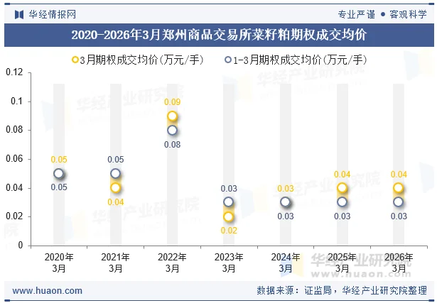 2020-2026年3月郑州商品交易所菜籽粕期权成交均价