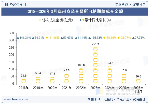 2018-2026年3月郑州商品交易所白糖期权成交金额