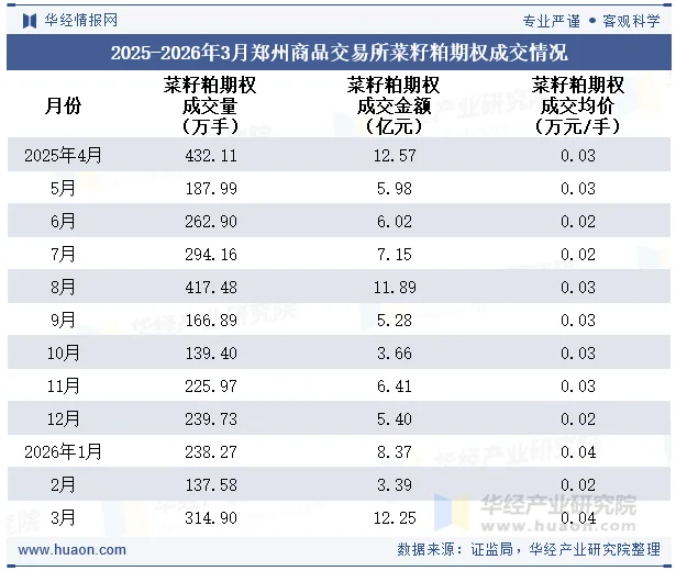 2025-2026年3月郑州商品交易所菜籽粕期权成交情况