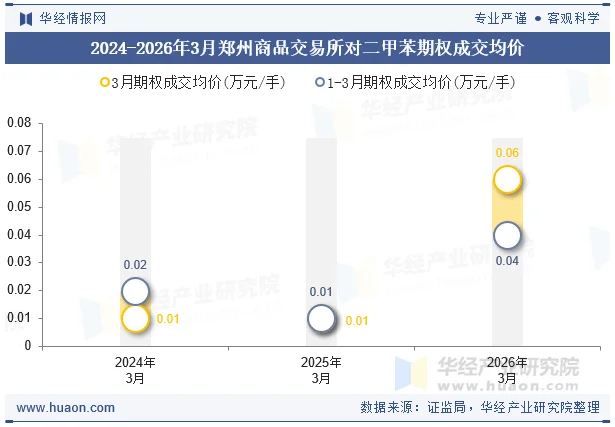 2024-2026年3月郑州商品交易所对二甲苯期权成交均价
