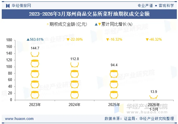 2023-2026年3月郑州商品交易所菜籽油期权成交金额