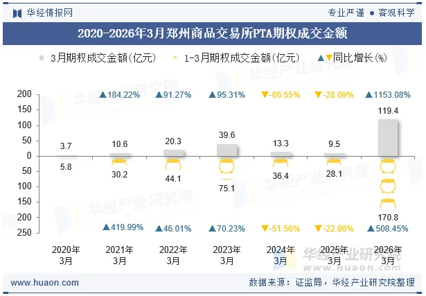 2020-2026年3月郑州商品交易所PTA期权成交金额