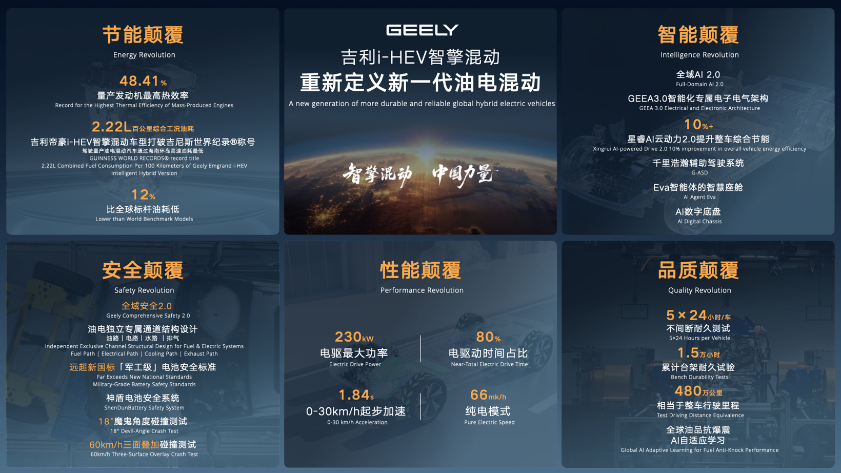 热效率登顶全球48.41%，浩思动力赋能吉利i-HEV智擎混动重磅发布