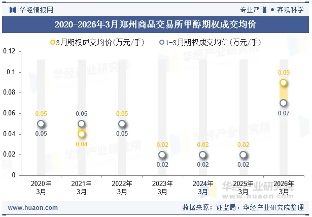 2020-2026年3月郑州商品交易所甲醇期权成交均价