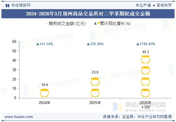 2024-2026年3月郑州商品交易所对二甲苯期权成交金额