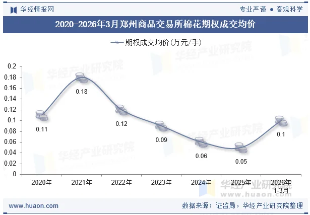 2020-2026年3月郑州商品交易所棉花期权成交均价