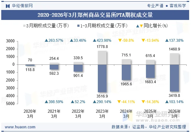 2020-2026年3月郑州商品交易所PTA期权成交量