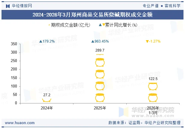 2024-2026年3月郑州商品交易所烧碱期权成交金额