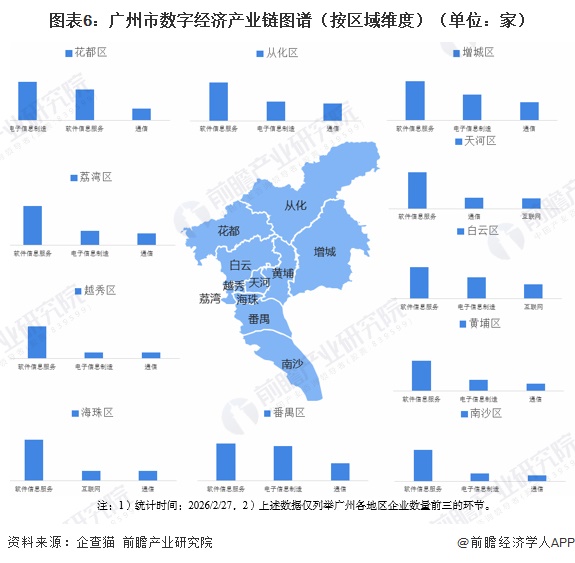 图表6：广州市数字经济产业链图谱（按区域维度）（单位：家）