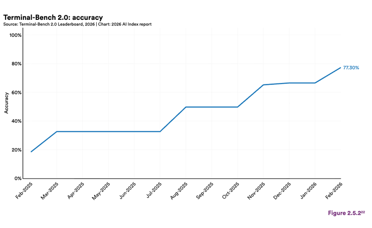过去一年，Terminal-Bench 2.0 的准确率显著提升，从 2025 年 2 月的 20%提升到 2026 年初的 77.3%（见图 2.5.2）。