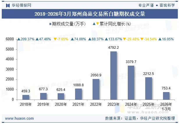 2018-2026年3月郑州商品交易所白糖期权成交量
