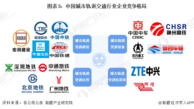 图表3：中国城市轨道交通行业企业竞争格局