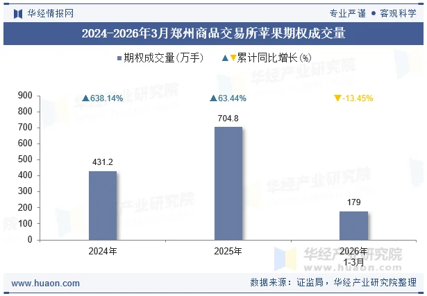 2024-2026年3月郑州商品交易所苹果期权成交量