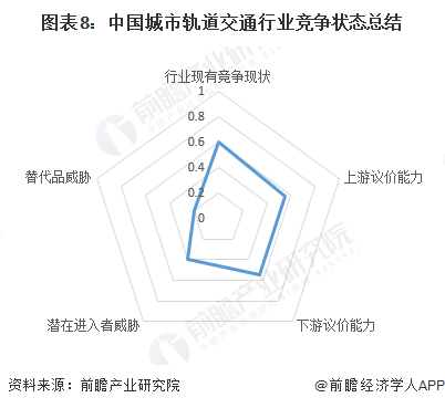 图表8：中国城市轨道交通行业竞争状态总结