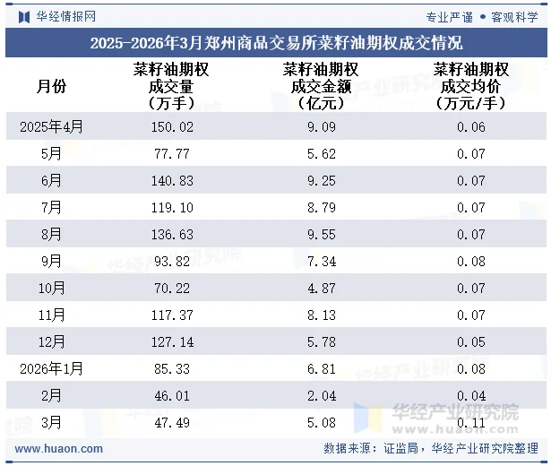 2025-2026年3月郑州商品交易所菜籽油期权成交情况