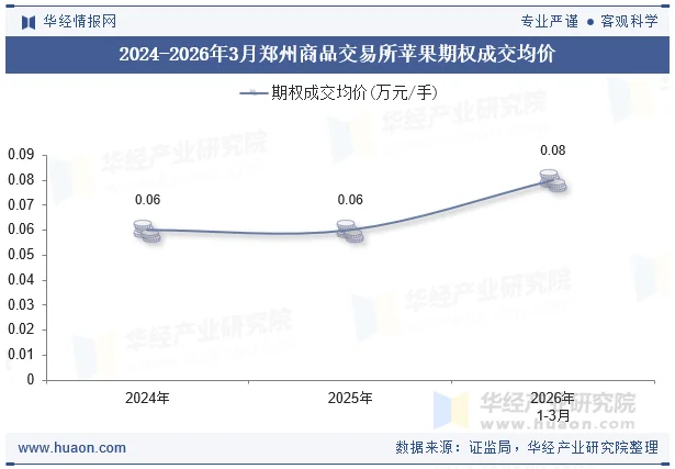 2024-2026年3月郑州商品交易所苹果期权成交均价