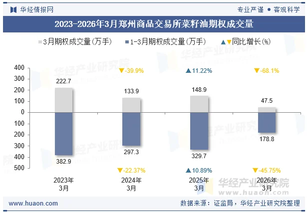 2023-2026年3月郑州商品交易所菜籽油期权成交量