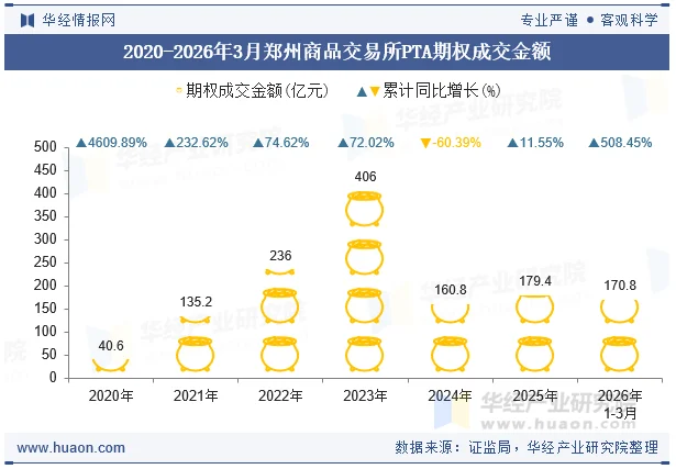 2020-2026年3月郑州商品交易所PTA期权成交金额