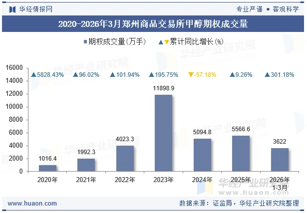 2020-2026年3月郑州商品交易所甲醇期权成交量
