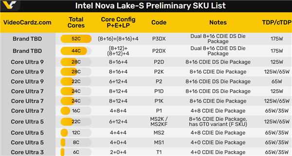 接口要用多年！Intel Nova Lake酷睿Ultra 400系列痛改前非