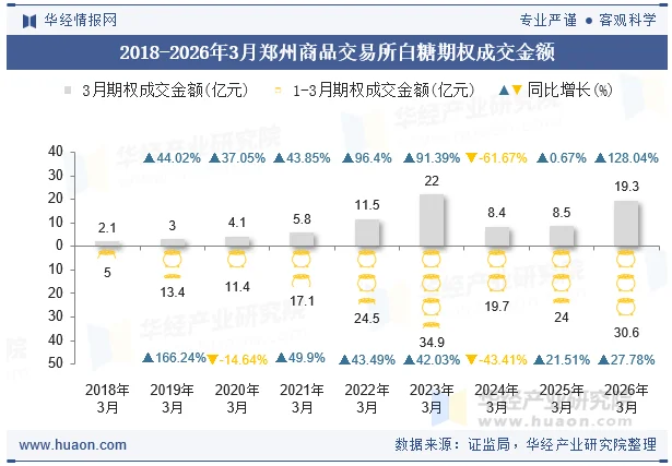 2018-2026年3月郑州商品交易所白糖期权成交金额