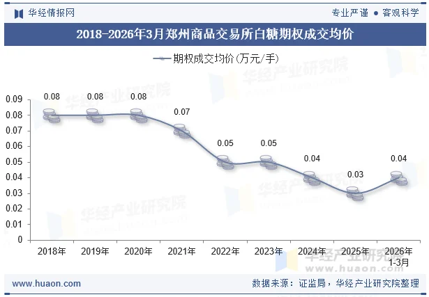 2018-2026年3月郑州商品交易所白糖期权成交均价