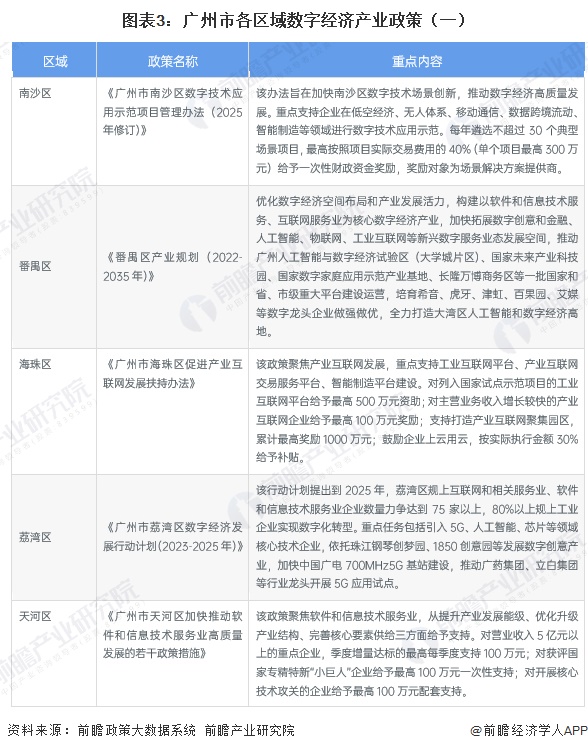 图表3：广州市各区域数字经济产业政策（一）