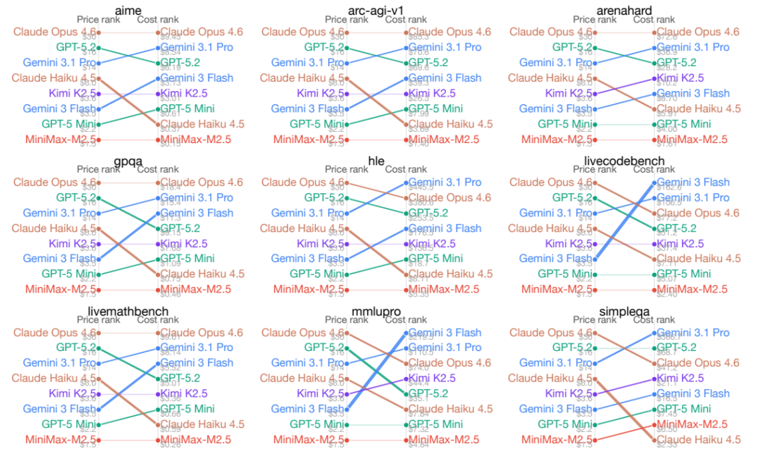 图 2: 实际成本排名在不同任务之间存在显著差异。
