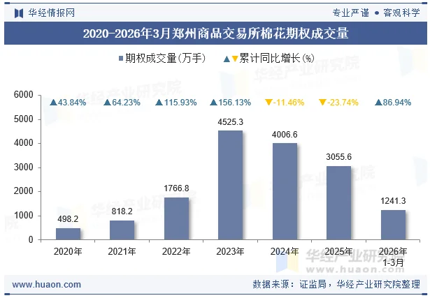 2020-2026年3月郑州商品交易所棉花期权成交量