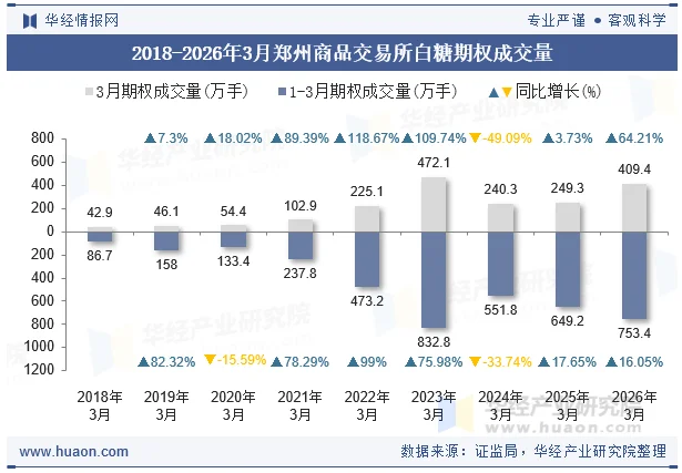 2018-2026年3月郑州商品交易所白糖期权成交量