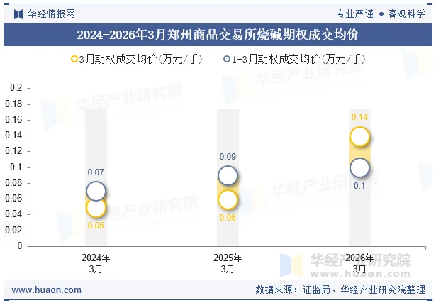 2024-2026年3月郑州商品交易所烧碱期权成交均价