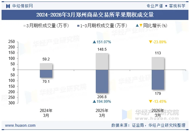 2024-2026年3月郑州商品交易所苹果期权成交量