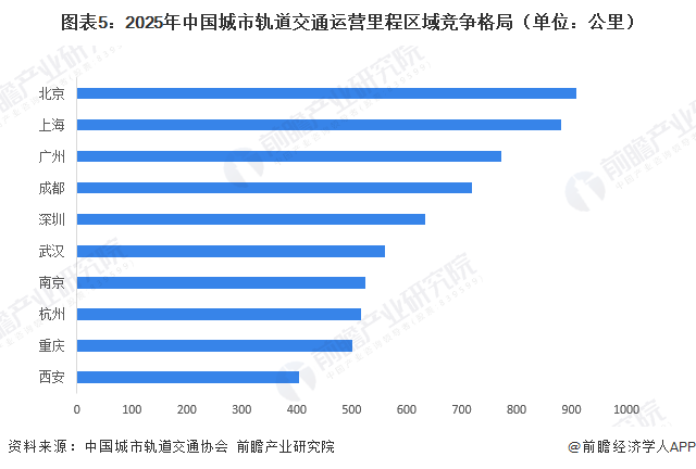 图表5：2025年中国城市轨道交通运营里程区域竞争格局（单位：公里）