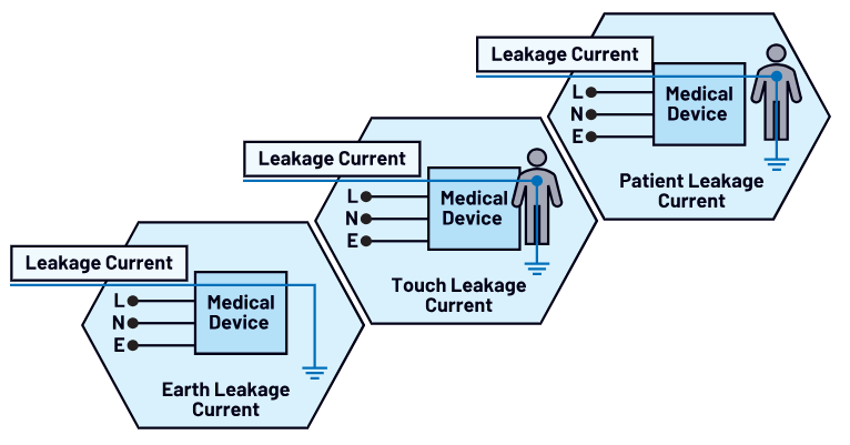 图3. 医疗设备中的漏电流