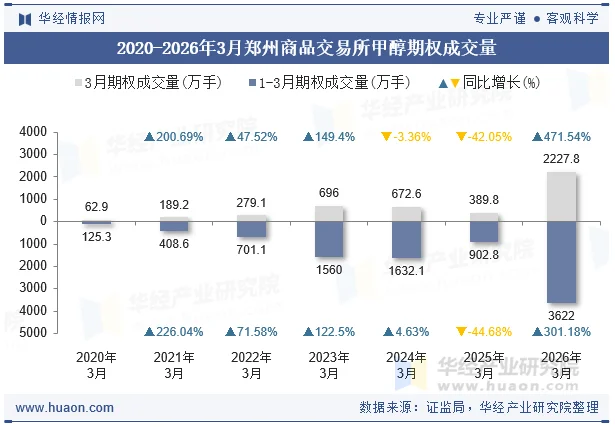 2020-2026年3月郑州商品交易所甲醇期权成交量