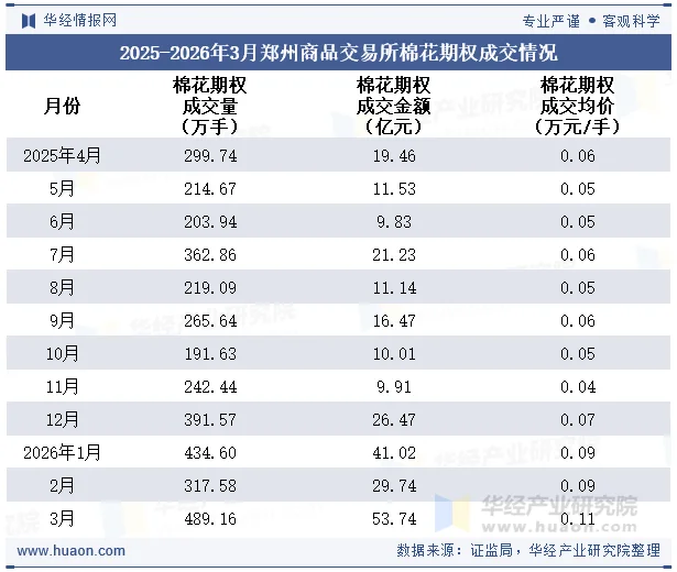 2025-2026年3月郑州商品交易所棉花期权成交情况
