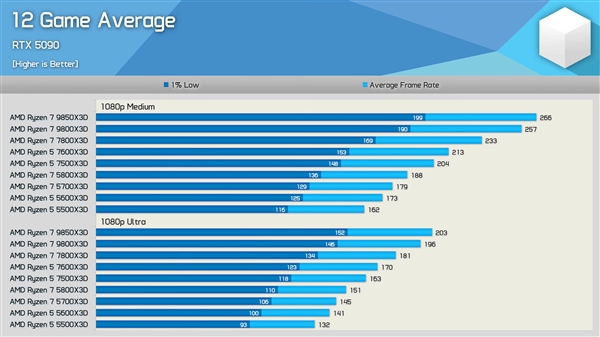 九款AMD X3D大混战！锐龙5、锐龙7居然差了足足65％