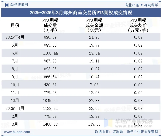 2025-2026年3月郑州商品交易所PTA期权成交情况