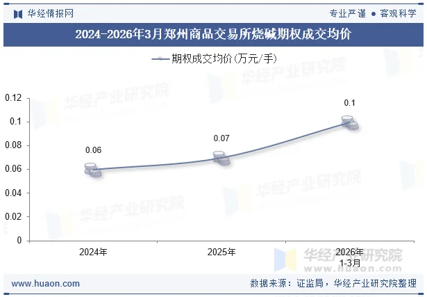 2024-2026年3月郑州商品交易所烧碱期权成交均价