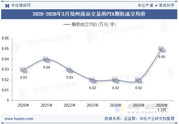 2020-2026年3月郑州商品交易所PTA期权成交均价