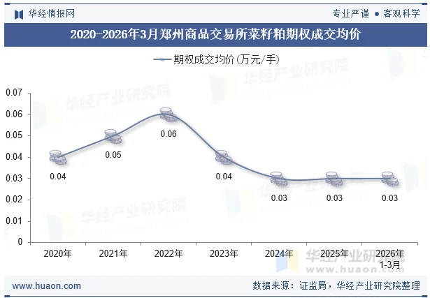 2020-2026年3月郑州商品交易所菜籽粕期权成交均价