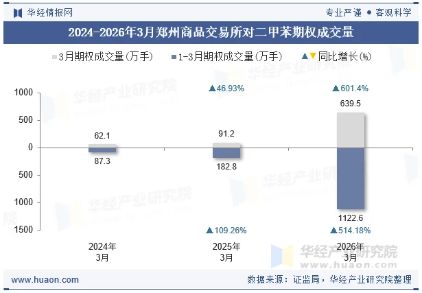 2024-2026年3月郑州商品交易所对二甲苯期权成交量