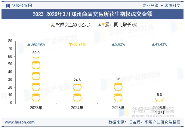 2023-2026年3月郑州商品交易所花生期权成交金额