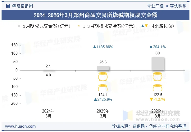 2024-2026年3月郑州商品交易所烧碱期权成交金额