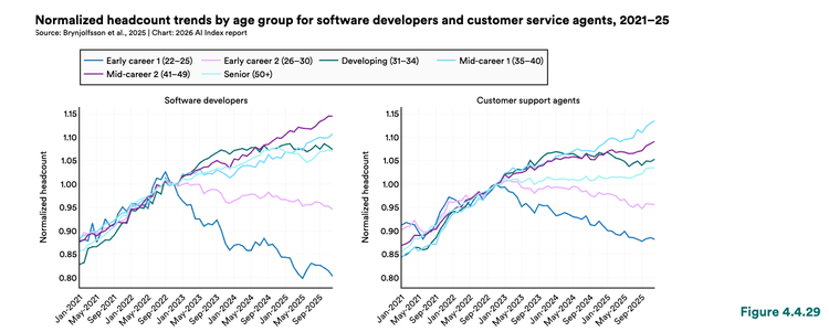 自 2022 年以来，最年轻工人（22 至 25 岁）的就业人数有所下降，尽管年长年龄段的员工人数持续增长（见图 4.4.29）。到 2025 年 9 月，22 至 25 岁软件开发者的就业人数较 2022 年峰值下降了近 20%。