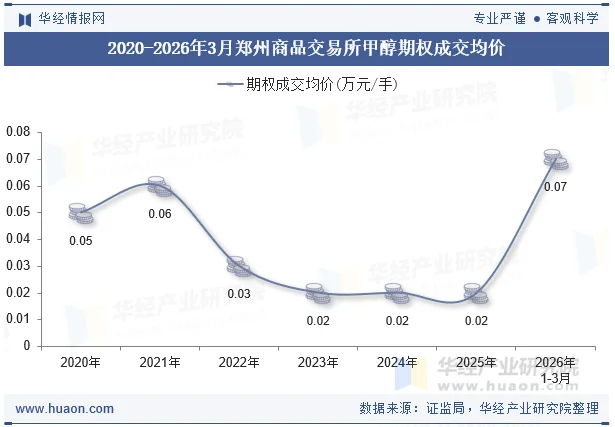 2020-2026年3月郑州商品交易所甲醇期权成交均价