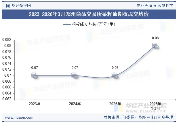 2023-2026年3月郑州商品交易所菜籽油期权成交均价