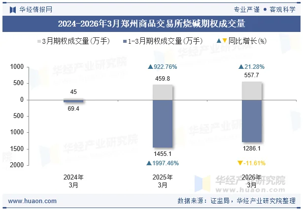 2024-2026年3月郑州商品交易所烧碱期权成交量