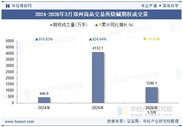 2024-2026年3月郑州商品交易所烧碱期权成交量